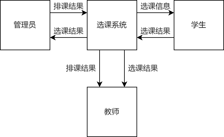 顶层数据流图